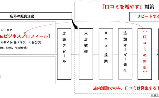 口コミを増やす