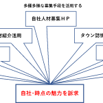 多種多様な採用手段